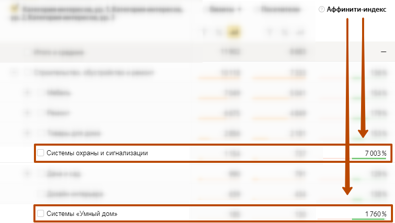 Яндекс Метрика пример аффинити-индекса в отчете